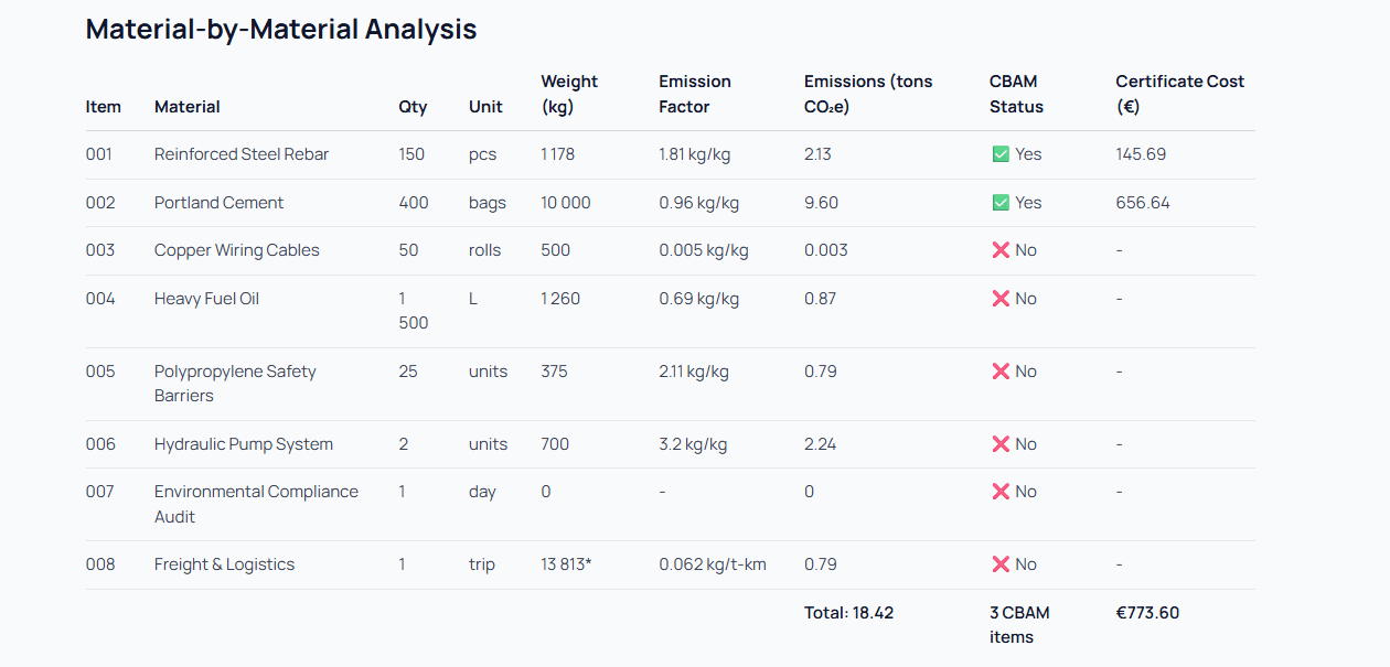 Material-by-Material Analysis